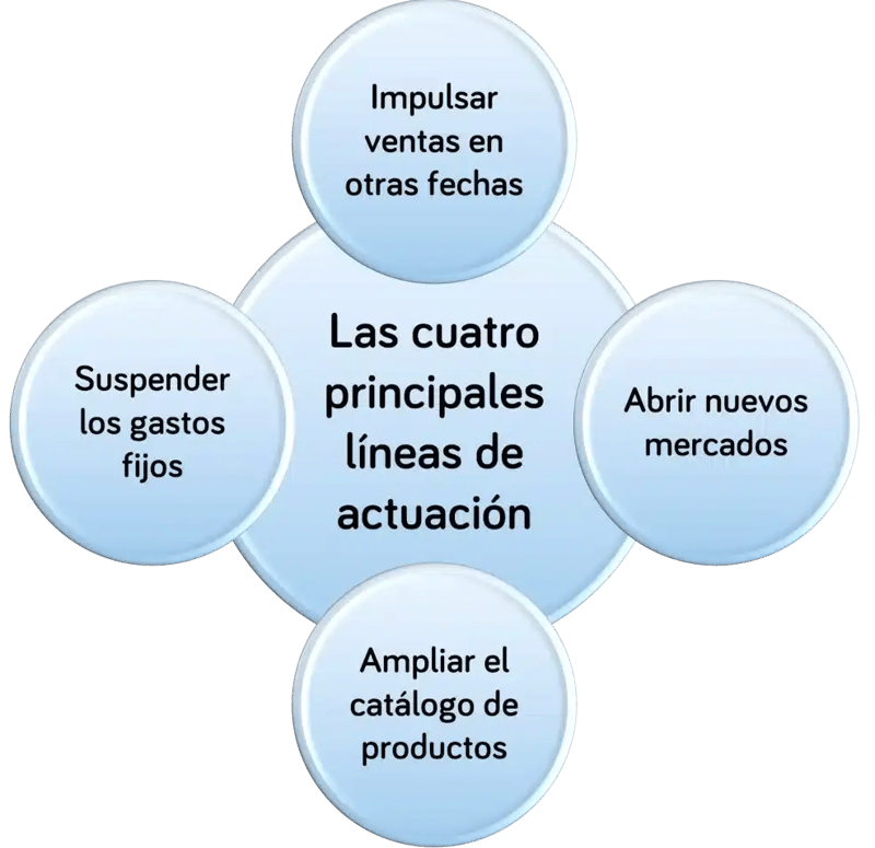 Claves financieras para compensar la estacionalidad de los mercados - Esquema