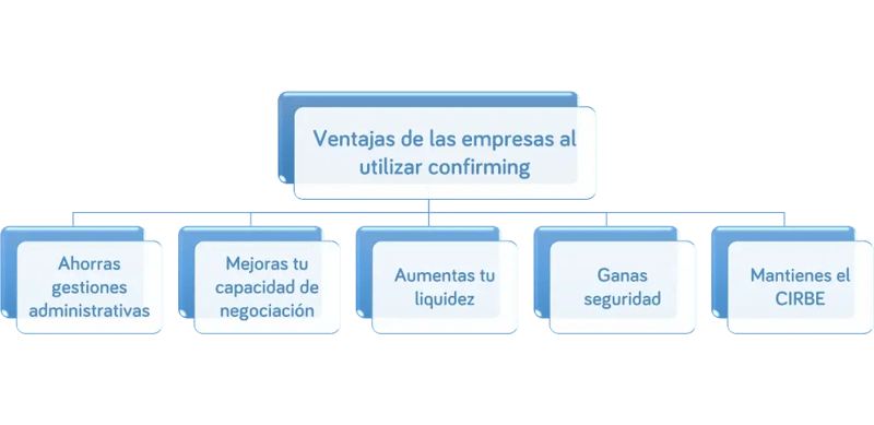 Cuando conviene utilizar el confirming