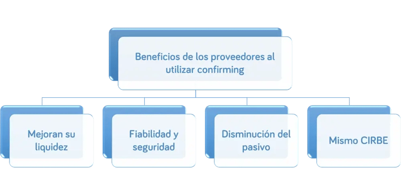 Que beneficios aporta utilizar el confirming