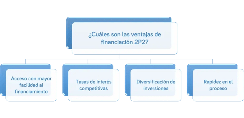 financiación 2P2