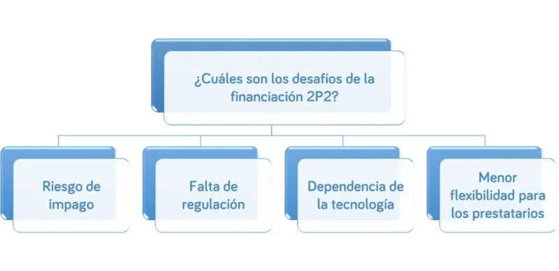financiación 2P2
