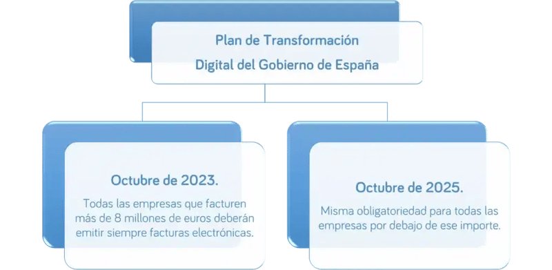 El futuro de las facturas electrónicas en España