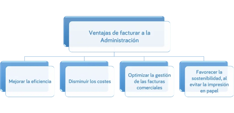 Facturar a la Administración en España