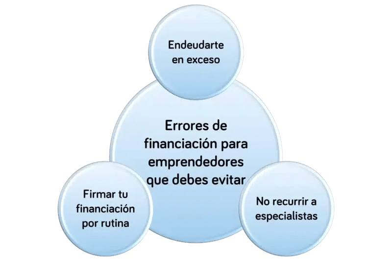Financiacion para emprendedores tres errores a evitar - Esquema