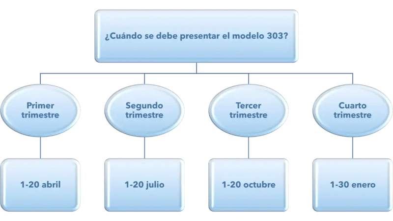Modelo 303 IVA Todo lo que necesitas saber - Esquema