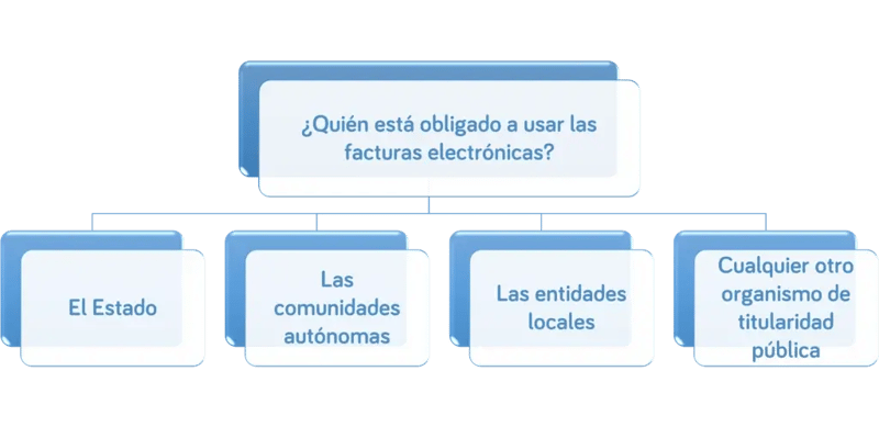 Quién está obligado a usar las facturas electrónicas
