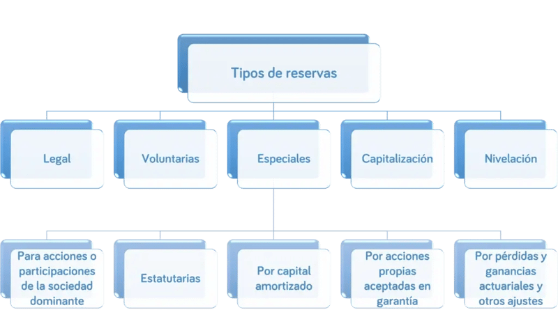 Optimiza la gestión de beneficios empresariales con reservas y tipos