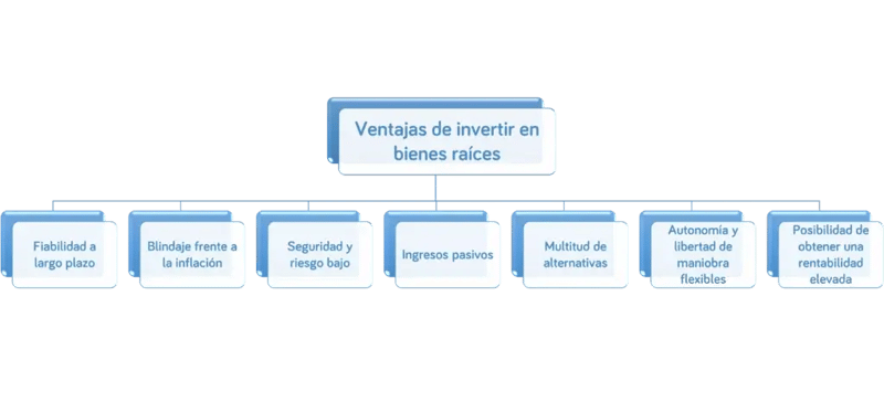 Invertir en bienes raíces -Workcapital
