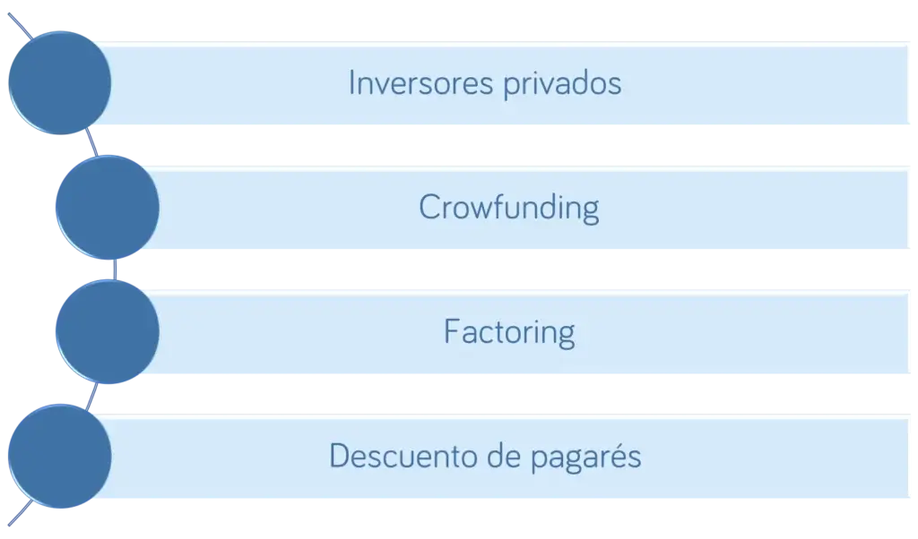Como financiar una empresa en crisis - Esquema