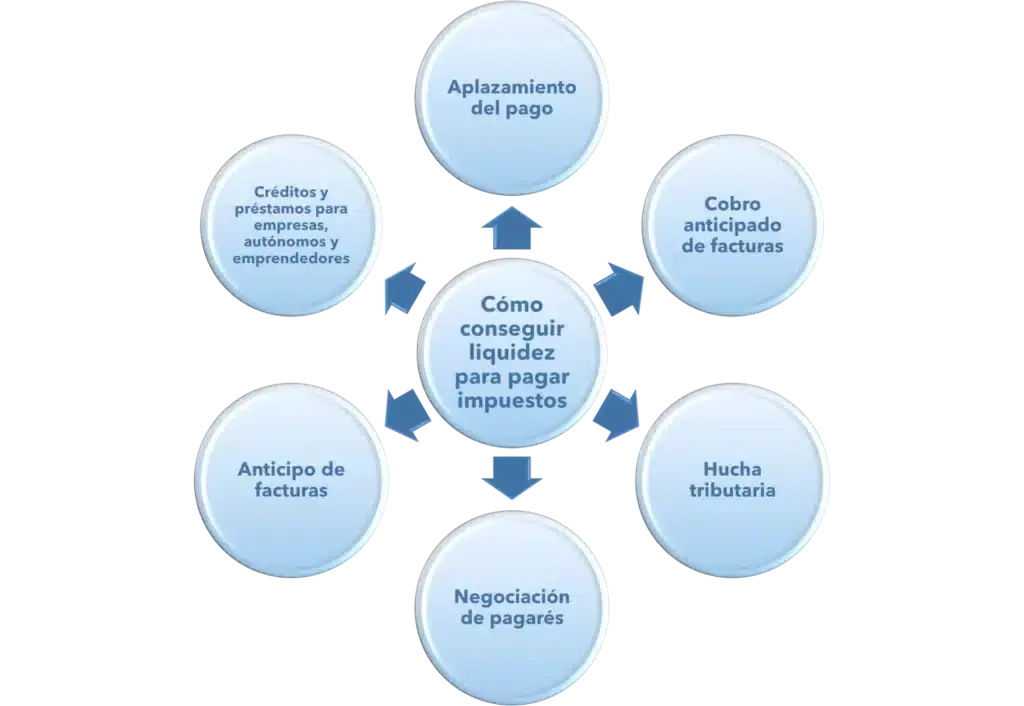 Liquidez pagar impuestos - WorkCapital - Esquema