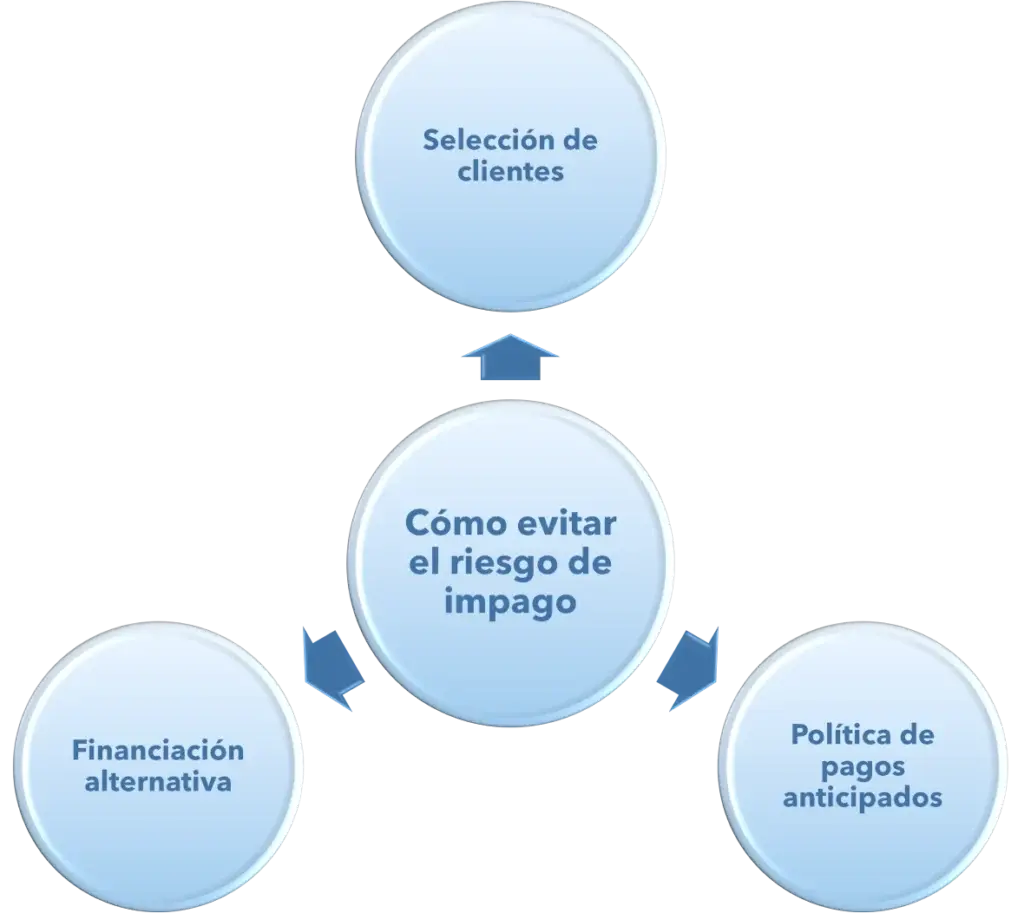 Riesgo de impago - La financiacion alternativa puede ayudarte - Esquema