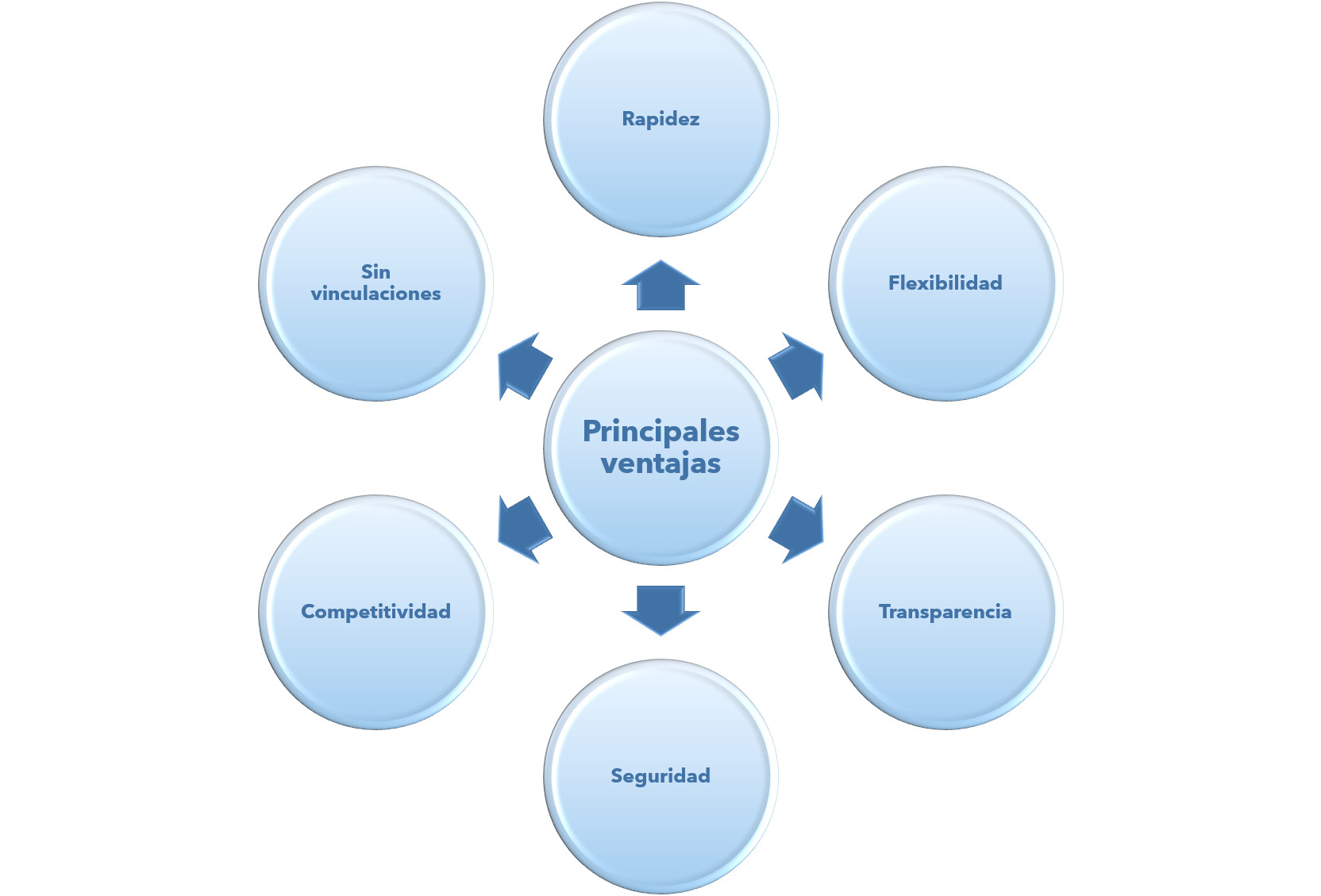 Ventajas de las Entidades Financieras Online - Workcapital - Esquema
